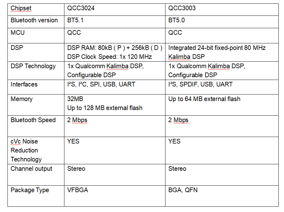 QCC3024 vs QCC3003